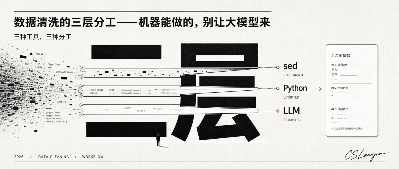 数据清洗的三层分工——机器能做的，别让大模型来封面图